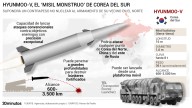 Así es el "misil monstruoso" de Corea del Sur capaz de destruir búnkeres: "Puede llegar a atacar hasta China o Rusia"