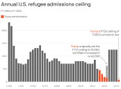 Trump sets lowest-ever refugee cap. See how other presidents compare.