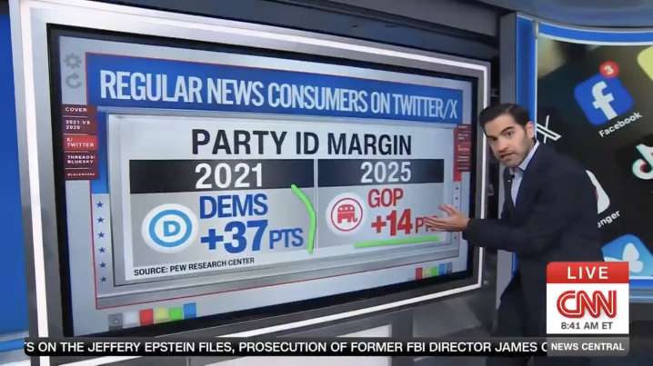 CNN’s Data Guru Harry Enten Declares ‘Republicans Have Taken Over X’