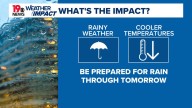 Weather impact: Cool, rainy weather continues today