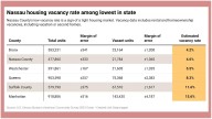Nassau's low housing vacancy rate