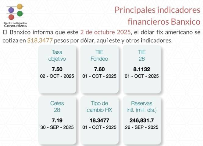 Banco de México reporta los principales indicadores financieros al 2 de octubre