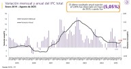 Expectativas al alza: inflación proyectada en 0,23 % y pronóstico anual revisado