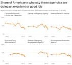 Americans trust in key federal agencies hits record lows