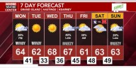 Staying cool and windy into the new week; Rain chances return by the end of the week