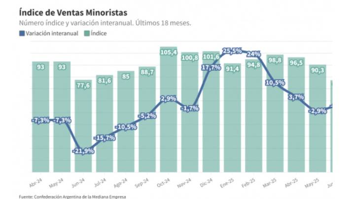 Volvieron a bajar las ventas minoristas: cayeron 4,2% interanual en septiembre
