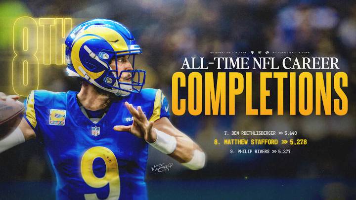 Matthew Stafford passes Philip Rivers for eighth-most career completions in NFL history