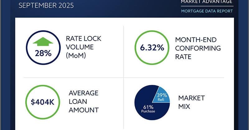 Optimal Blue report: Rate rally drives 28% surge in September lock volumes