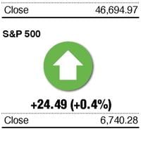 How major US stock indexes fared Monday, Oct. 6