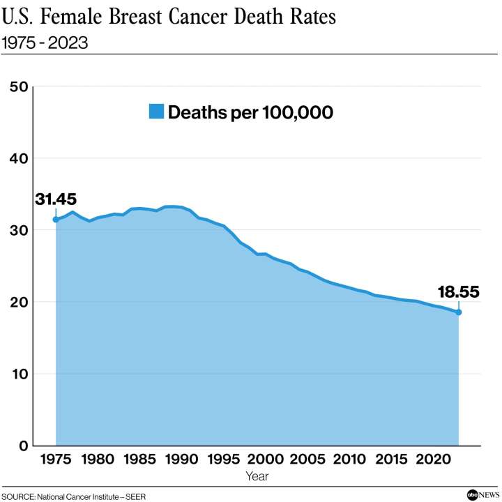 Breast cancer by the numbers: How survival rates have improved over the past 40 years