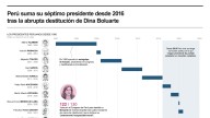 [Infografía] Perú suma su séptimo presidente desde el 2016 tras la abrupta destitución de Dina Boluarte