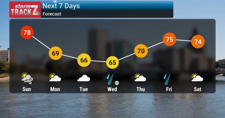 Warming Weekend Leads to Cooler, Seasonal Conditions with Rain Chances Returning Sunday Night