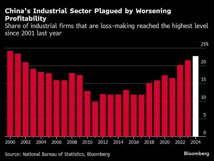 Chinese Deflation Eases Again Even as Pressure on Prices Lingers