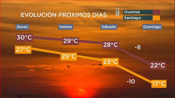 Chegan cambios para a fin de semana