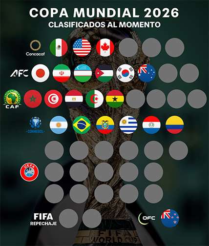 Estos son los países ya clasificados al Mundial FIFA 2026