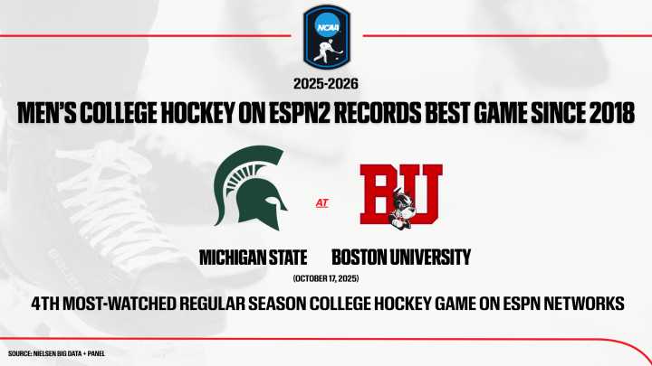 Men’s College Hockey on ESPN2 Records Best Game Since 2018