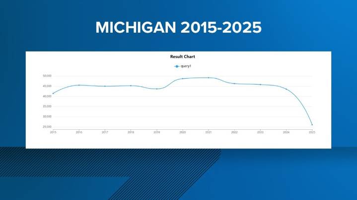 Michigan sees significant drop in violent crime, FBI reports