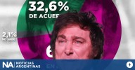La encuesta que desarma el discurso público de Javier Milei: ¿cuántos argentinos creen que “lo peor ya pasó”?