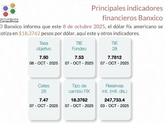 Estos son los principales indicadores financieros del Banxico al 8 de octubre de 2025