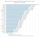 La Rioja tiene el salario estatal más bajo del país: $482.679 en promedio