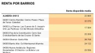 ¿Cuánto dinero tiene tu vecino? Consulta en el buscador la renta de los barrios más ricos y más pobres