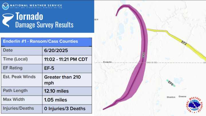 Deadly North Dakota tornado upgraded to EF5, the first in US in 12 years
