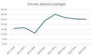 Ohio schools plagued with chronic absenteeism with 1 in 4 students missing too much class