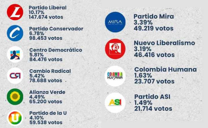 Elecciones de Juventud 2025: listado de los partidos que recibieron más votos