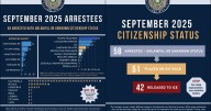 Hamilton Co. reports 58 citizenship status arrests made in September by various agencies