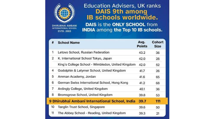Dhirubhai Ambani International School is 9th best in the world