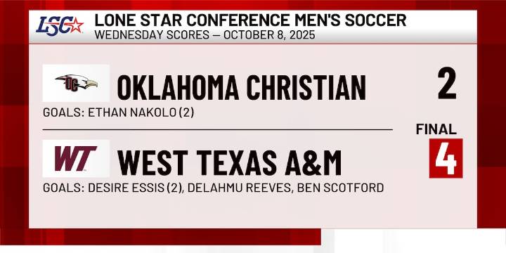 WT Buffs soccer beats Oklahoma Christian; Lady Buffs fall to Midwestern State