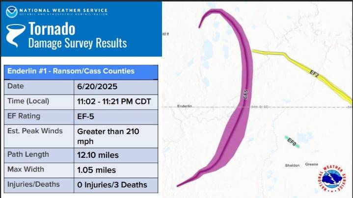 Record tornado 'drought' ends with 210-mph monster in Dakotas