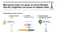 [Infografía] Marruecos sueña con ganar su primer Mundial Sub-20 y Argentina con sumar su séptimo título