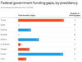 Trump sets new shutdown record