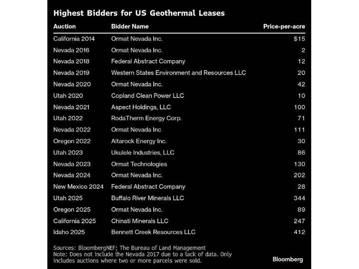U.S. companies are paying record sums to develop geothermal energy