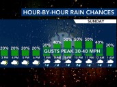 Strong cold front to bring gusty wind, scattered showers, 30° drop in temperatures