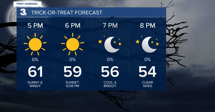 First Warning Forecast: Cool & crisp this Halloween, rain returns next week