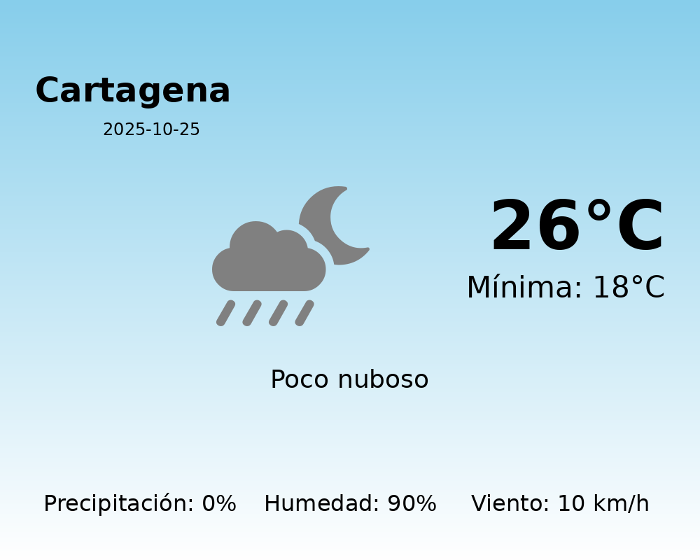 El tiempo hoy 25 de Octubre de 2025 en Cartagena según AEMET
