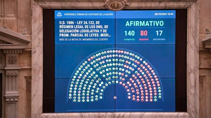 Diputados: la oposición aprobó la ley que restringe el uso de los DNU
