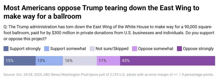 Americans largely oppose Trump tearing down White House East Wing for ballroom: Poll