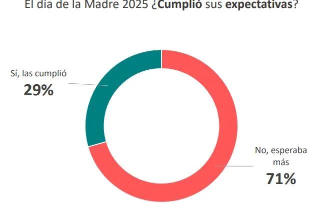 Día de la Madre en Junín: las ventas respecto al año anterior cayeron un 16,5 %