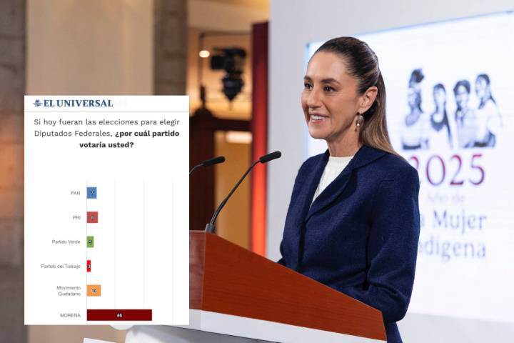 APLASTA LA PRESIDENTA C. SHEINBAUM A LA OPOSICIÓN