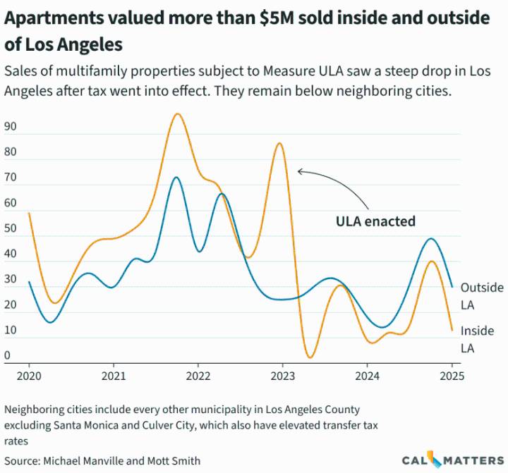 Los Angeles on the frontline of big fight over property taxes in California