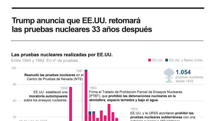 [Infografía] Trump ordena empezar a probar las armas nucleares de EE. UU. ‘inmediatamente’