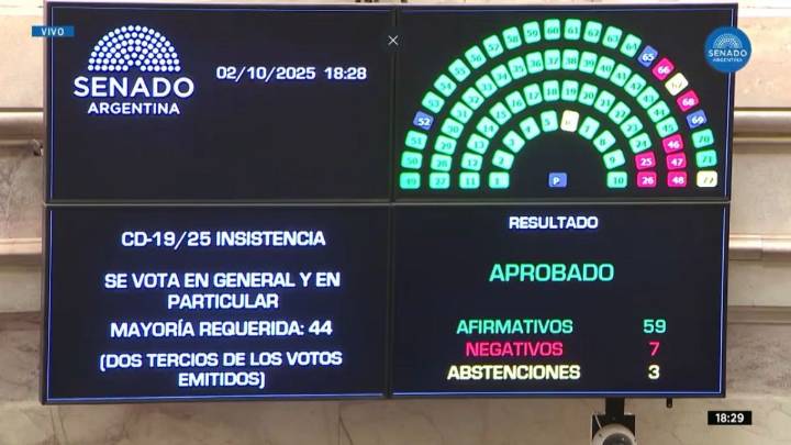 El Senado rechazó los vetos de Milei a la ley universitaria y la emergencia pediátrica