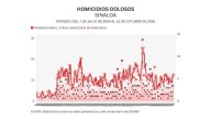 Informe diario: 5 homicidios, 1 cuerpo en el basurón y 25 vehículos robados el lunes