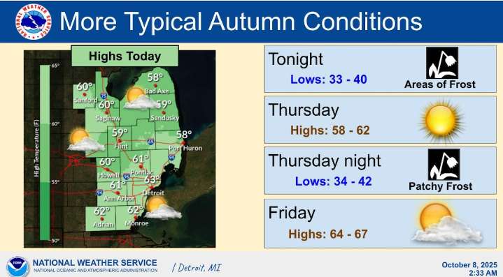 Cooler weather to settle over Southeast Michigan