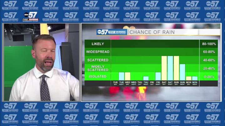 Dry this week, rain this weekend