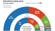 Juanma Moreno aguanta la mayoría absoluta con Vox al alza