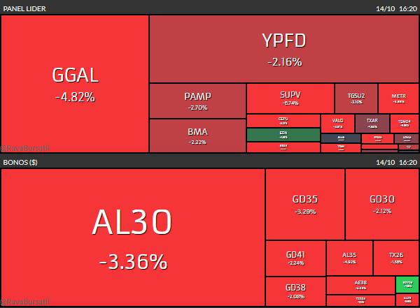 Las acciones y bonos argentinos se desploman hasta 10% luego del "apoyo condicional" de Trump